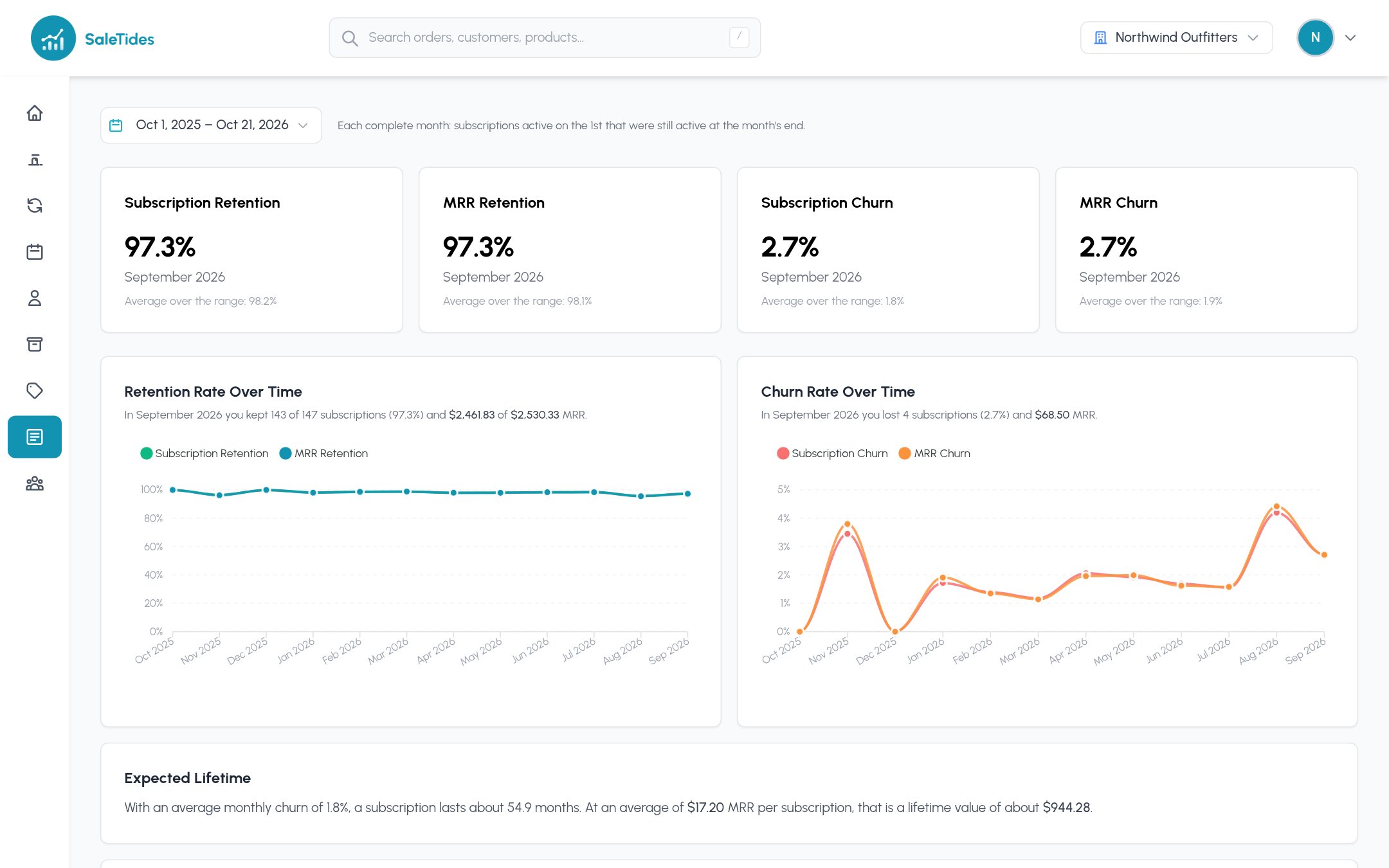 Subscriptions Retention: subscription retention, MRR retention, subscription churn and MRR churn, with charts over time