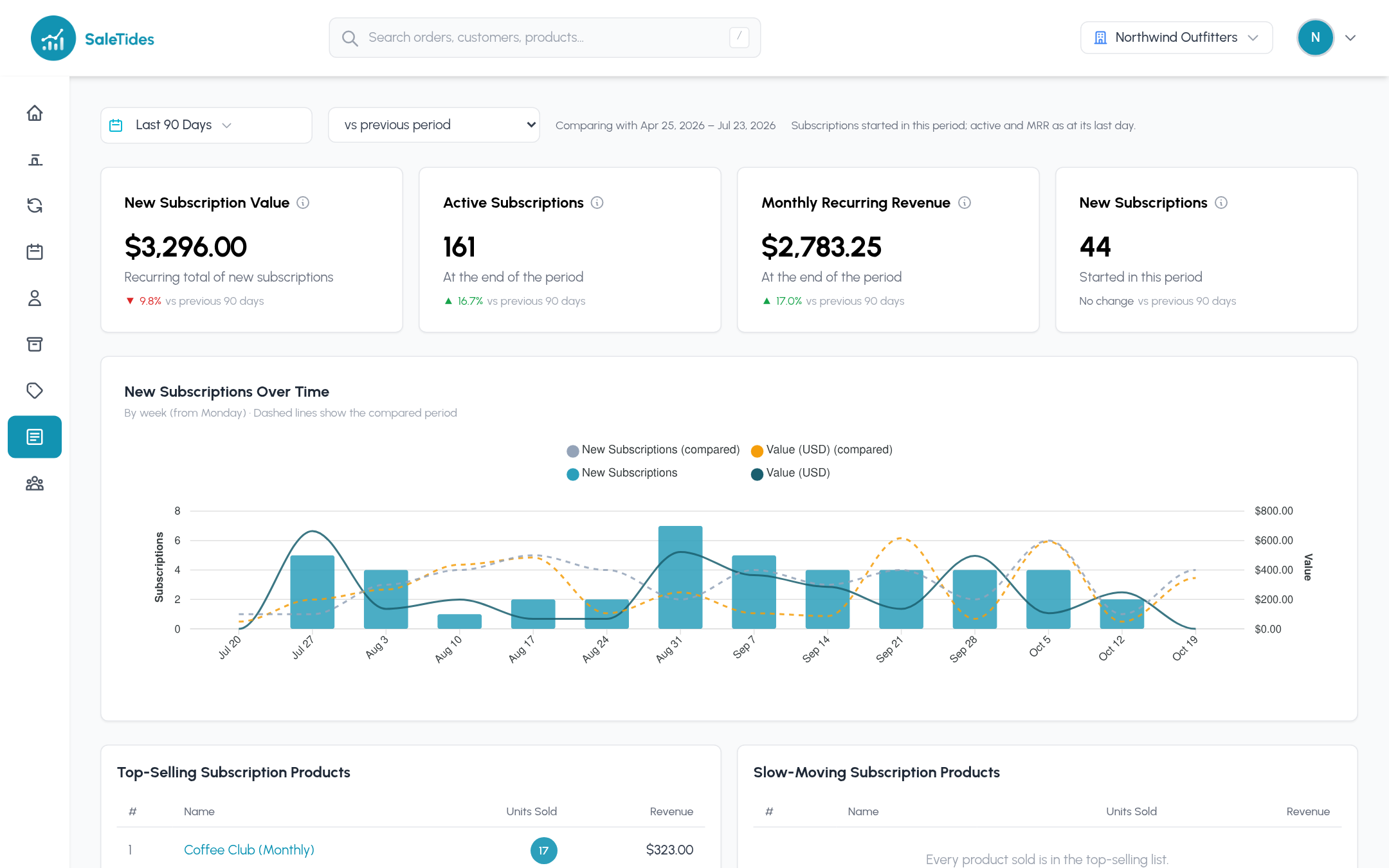 Subscriptions report: new subscription value, active subscriptions, MRR and new subscriptions, with new subscriptions over time