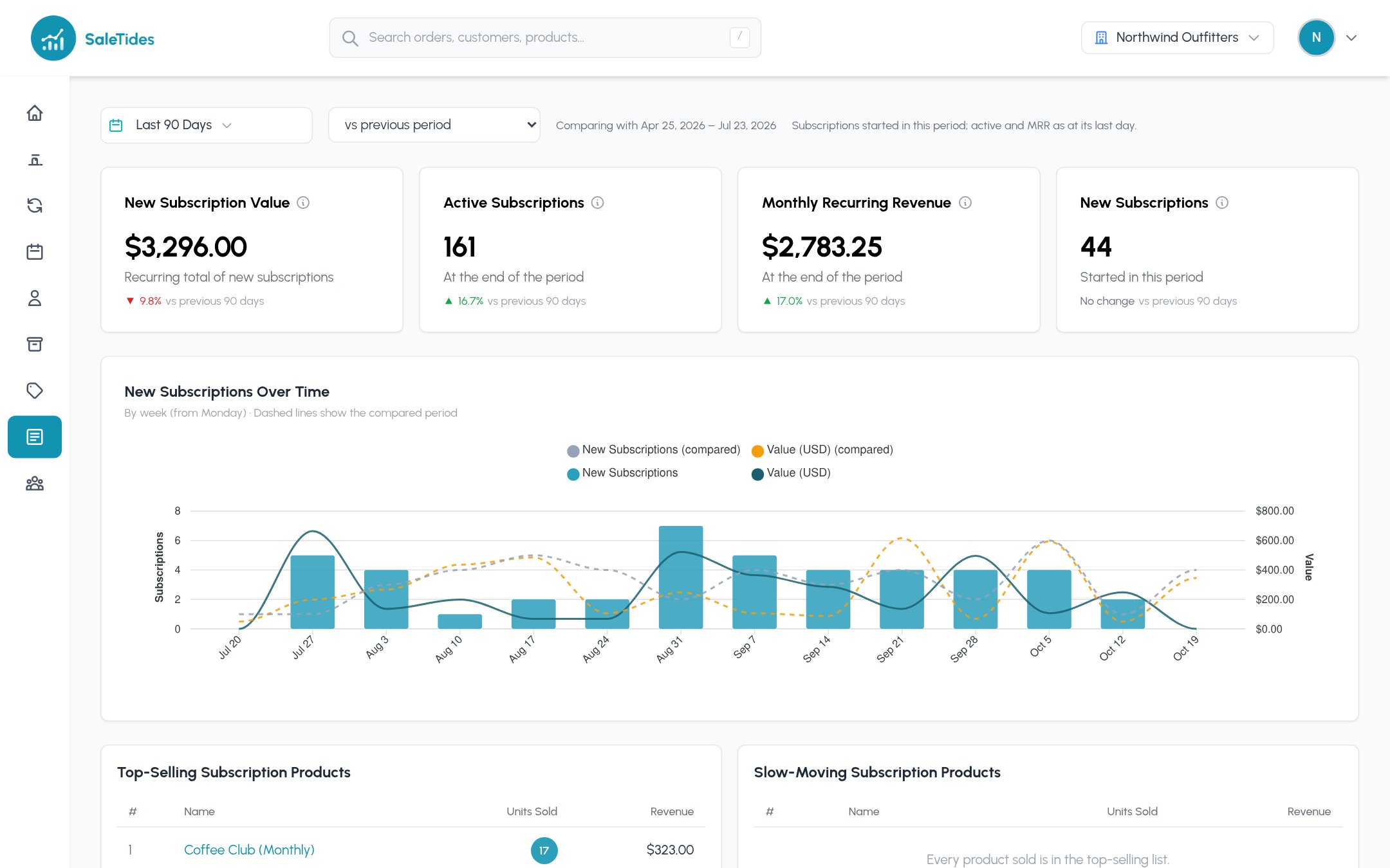 Subscriptions report: new subscription value, active subscriptions, MRR and new subscriptions, with new subscriptions over time