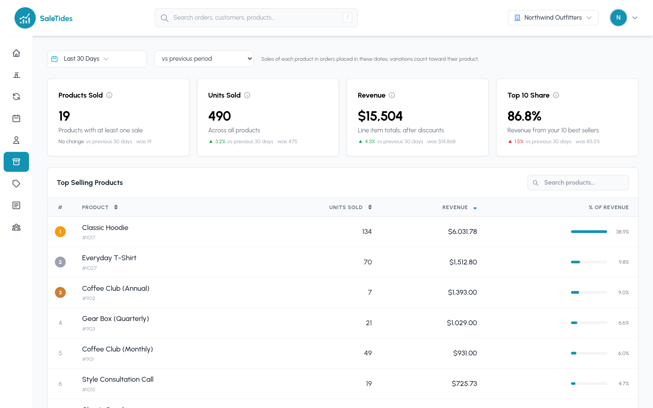 Top Selling Products: products sold, units sold, revenue and top 10 share, above the ranked products