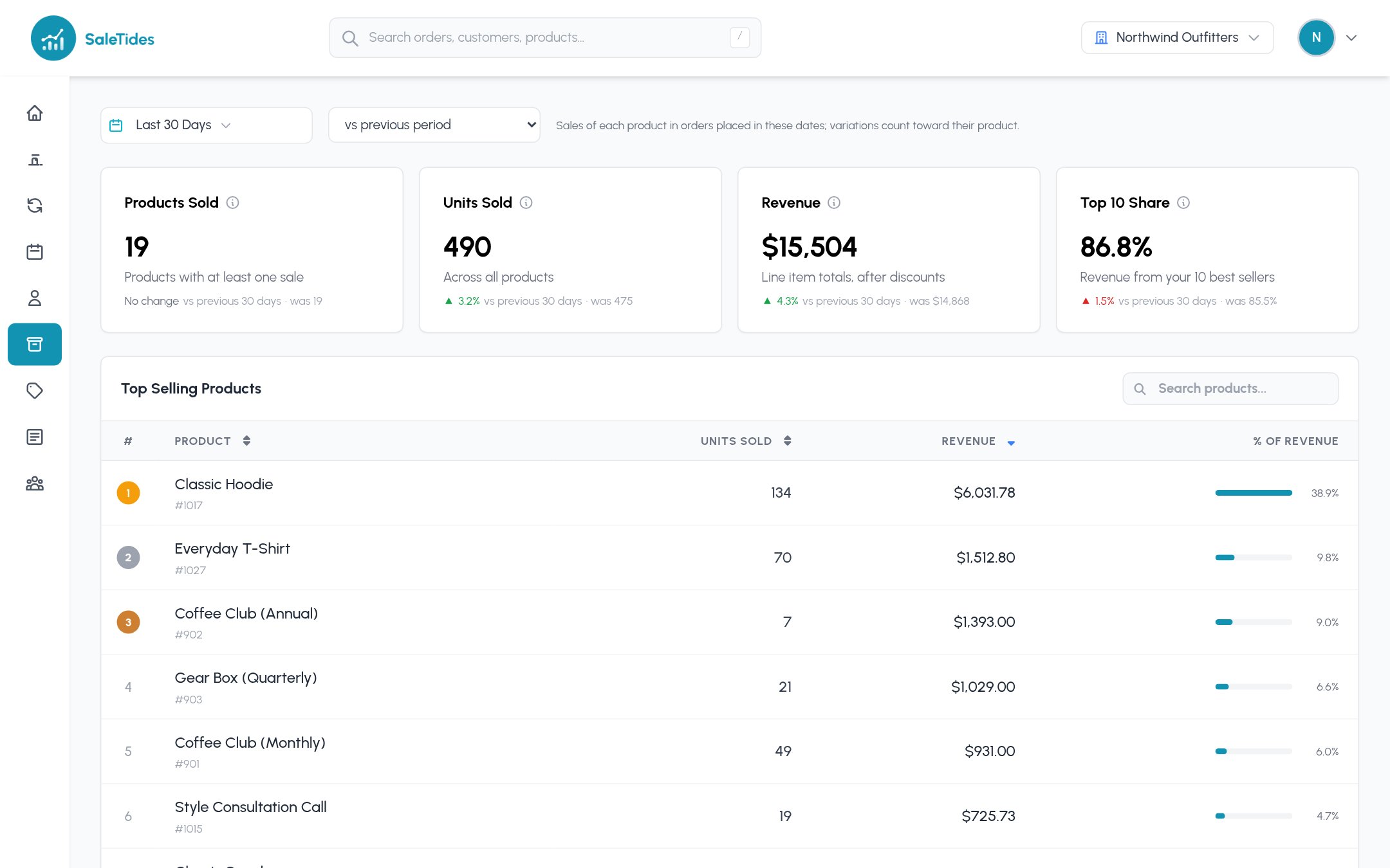 Top Selling Products: products sold, units sold, revenue and top 10 share, above the ranked products