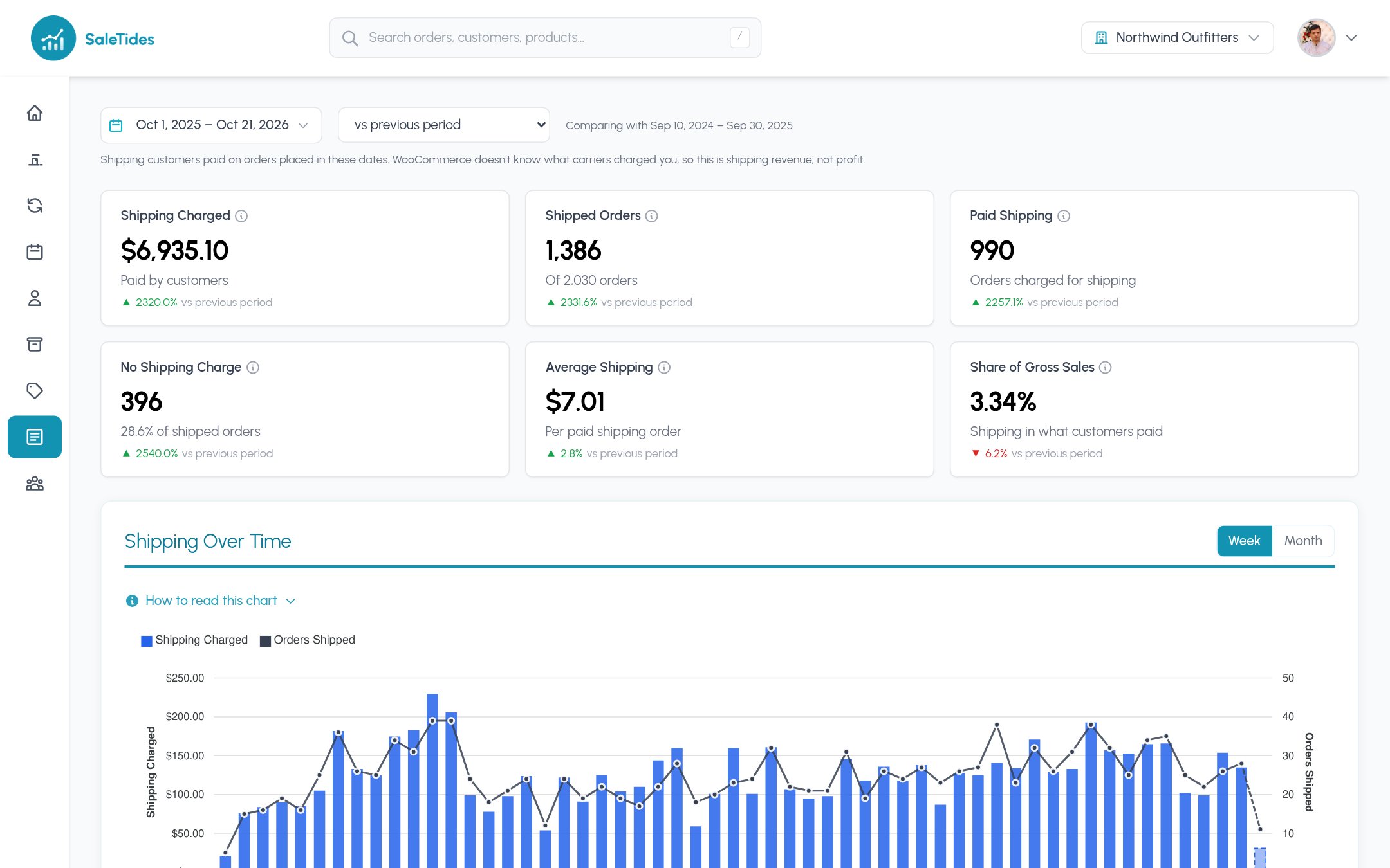 Shipping report: shipping charged, shipped orders, paid shipping, no shipping charge, average shipping and share of gross sales, with shipping over time