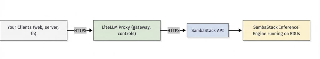LiteLLM architecture diagram showing LiteLLM proxy between client applications and SambaStack inference API