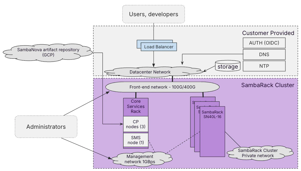 Samba Stack On Prem