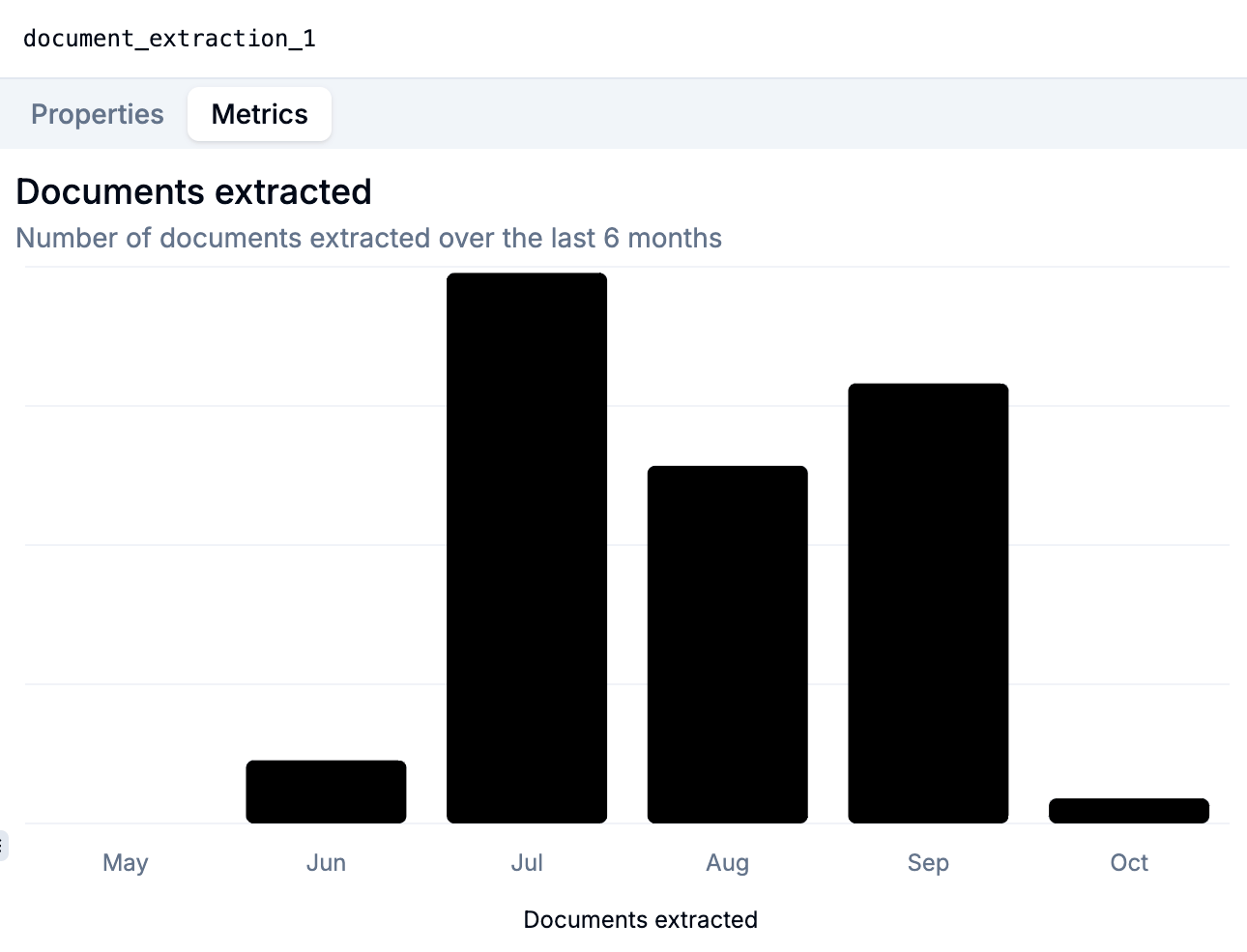 Document extraction
metrics