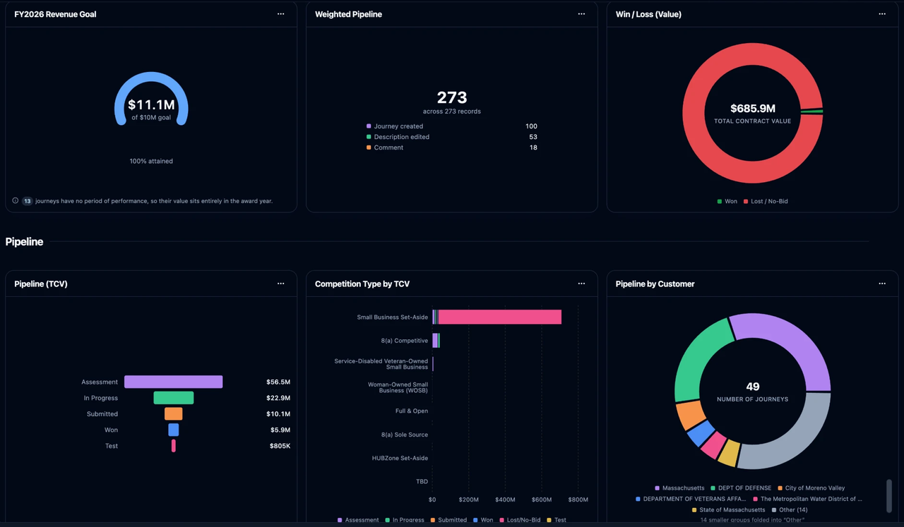 A reporting dashboard in dark mode showing an FY2026 revenue goal gauge, a weighted pipeline metric, a win/loss donut by contract value, a pipeline-by-stage funnel, a competition-type bar chart split by stage, and a pipeline-by-customer donut