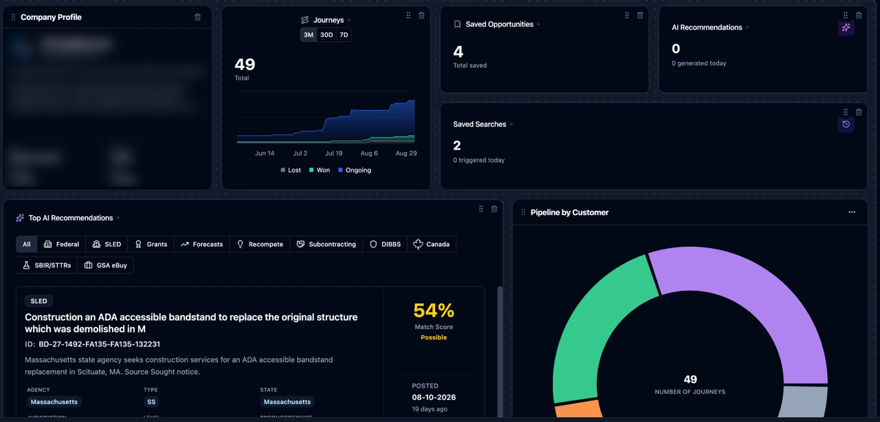 A dashboard in dark mode that mixes Home cards with a chart: a Company Profile card (details blurred), a Journeys-over-time area chart, Saved Opportunities, AI Recommendations and Saved Searches count tiles, a Top AI Recommendations feed filtered by source, and a Pipeline by Customer donut