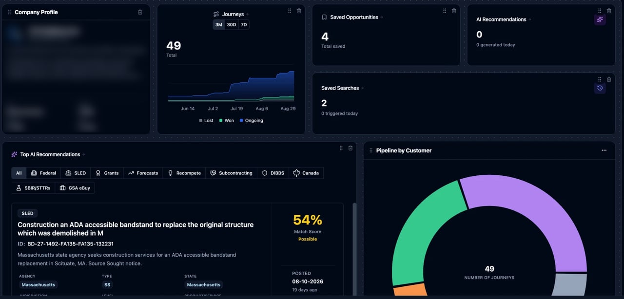 A dashboard in dark mode that mixes Home cards with a chart: a Company Profile card (details blurred), a Journeys-over-time area chart, Saved Opportunities, AI Recommendations and Saved Searches count tiles, a Top AI Recommendations feed filtered by source, and a Pipeline by Customer donut