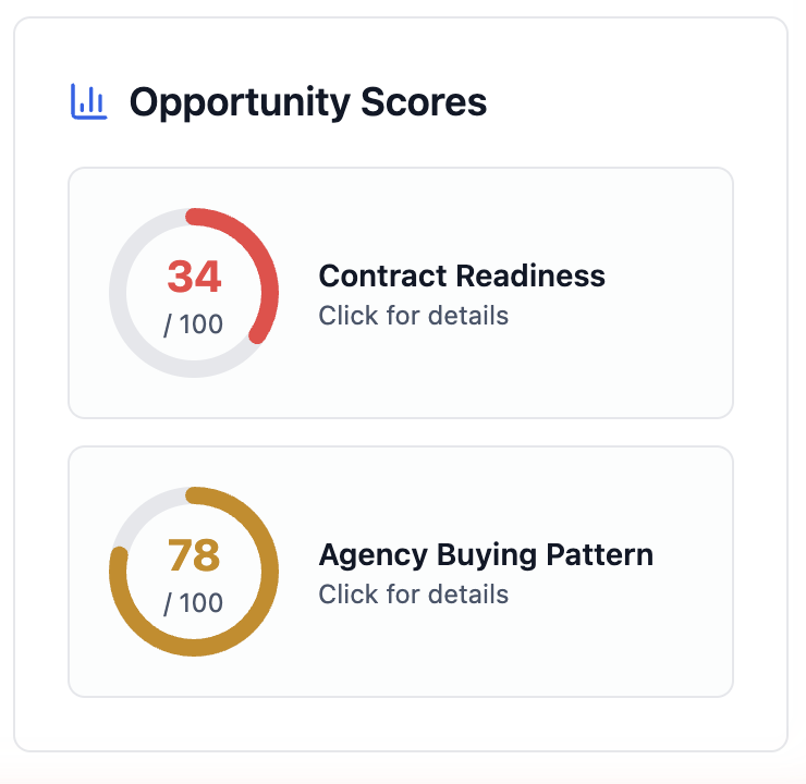Opportunity Scores card on a recompete page with the Contract Readiness and Agency Buying Pattern gauges
