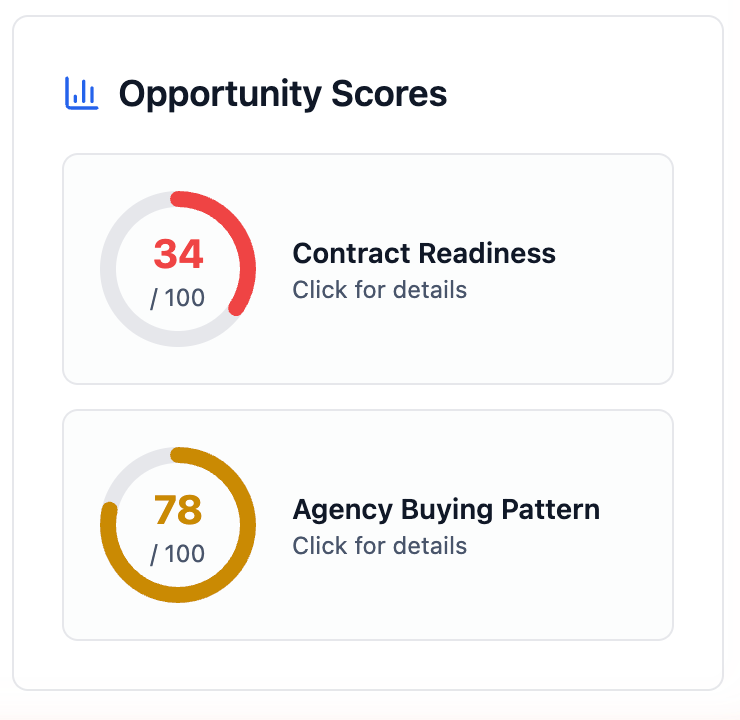 Opportunity Scores card on a recompete page with the Contract Readiness and Agency Buying Pattern gauges
