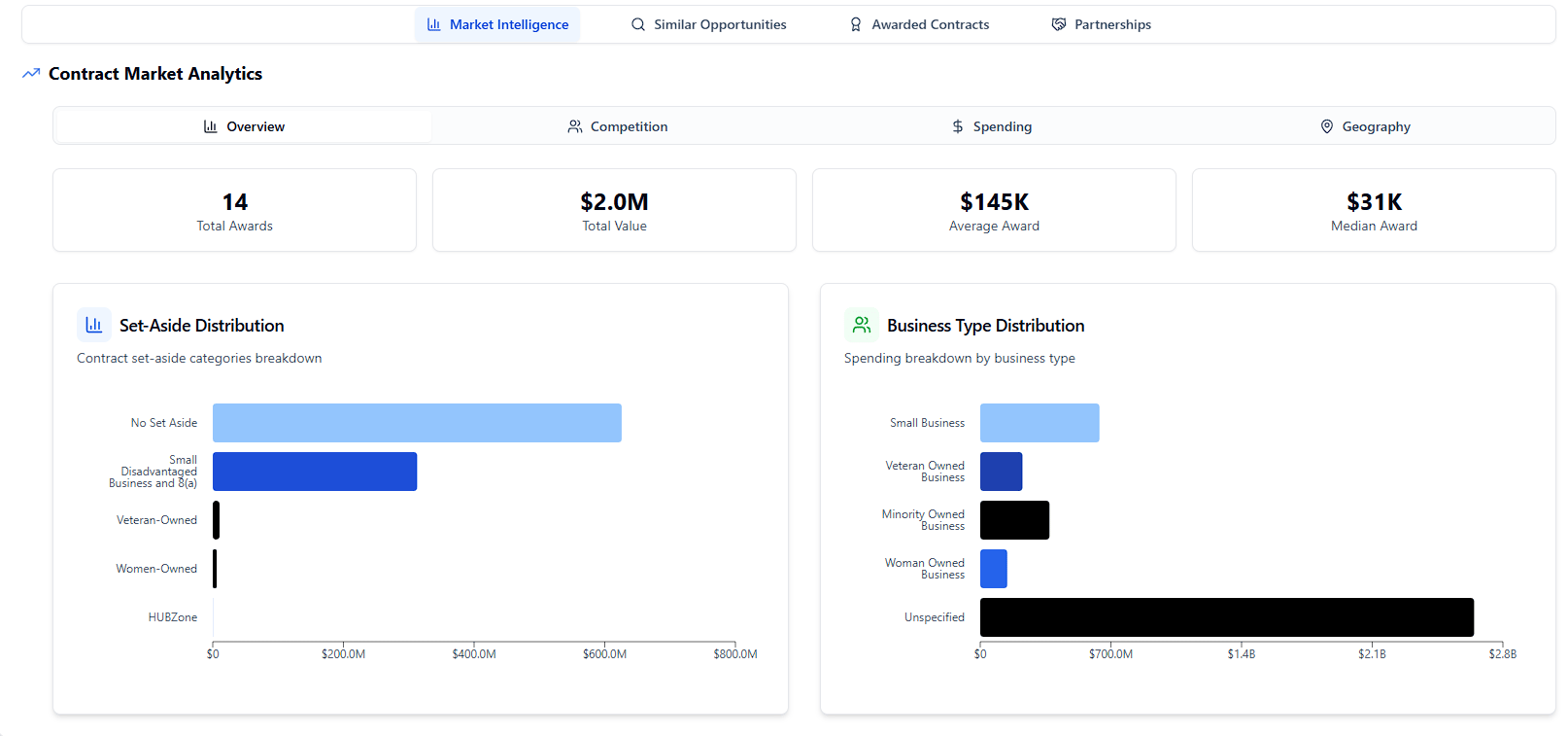 Federal contract Market Intelligence tab