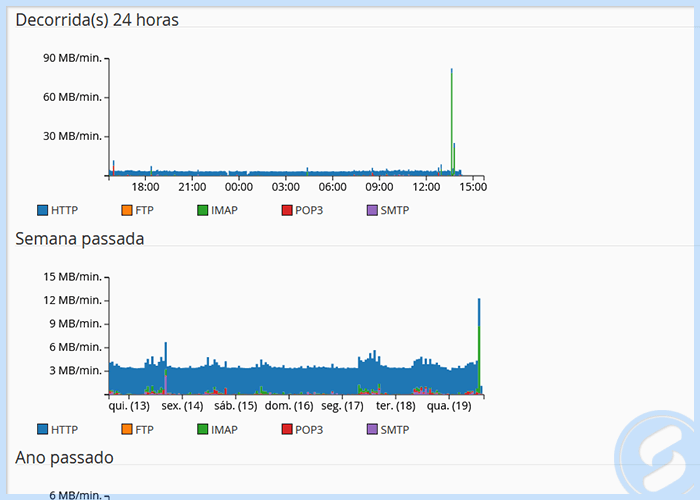 cPanel - Largura de banda