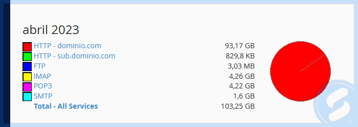 cPanel - Largura de banda