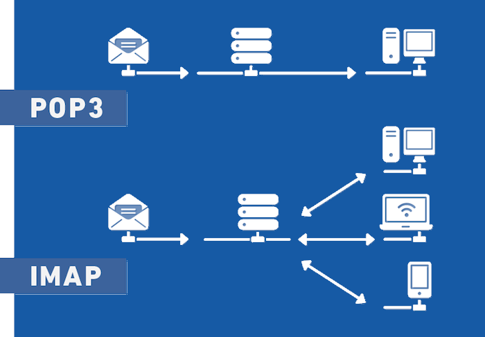 Pop3 x Imap
