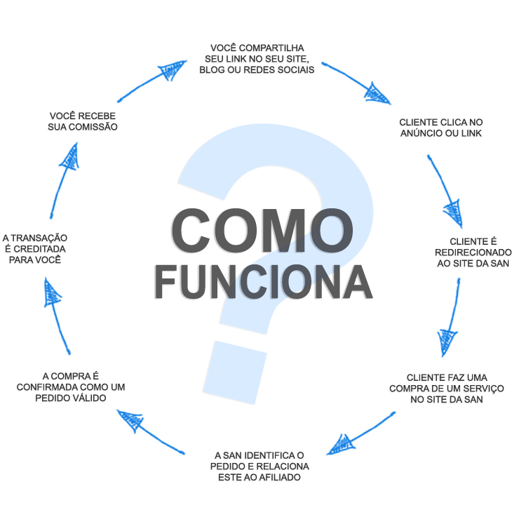 Como funciona programa de afiliados
