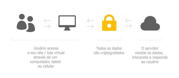 Processo de SSL