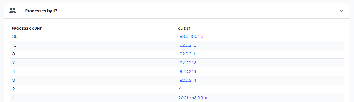 Bloco Processes by IP: a contagem e o IP, do que mais aparece para o que menos aparece