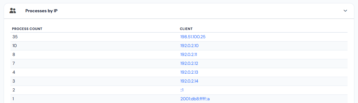 Bloco Processes by IP: a contagem e o IP, do que mais aparece para o que menos aparece