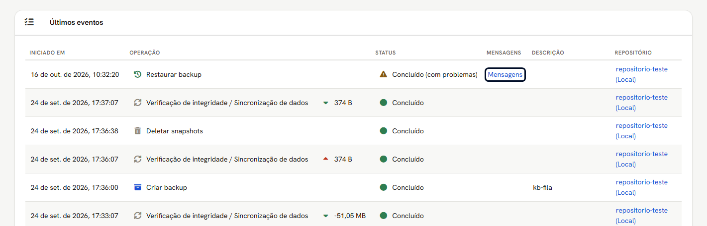 Cartão Últimos eventos: uma restauração Concluído (com problemas), com o link Mensagens marcado, verificações, exclusão de snapshots e um backup concluído