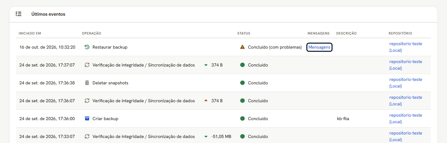 Cartão Últimos eventos: uma restauração Concluído (com problemas), com o link Mensagens marcado, verificações, exclusão de snapshots e um backup concluído