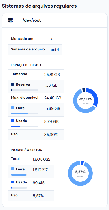 Cartão do disco principal: montado em /, ext4, o espaço de disco com tamanho, reserva, máximo disponível, livre, usado e uso, e os inodes, cada um com o gráfico ao lado