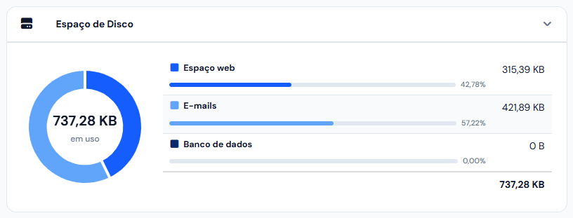Cartão Espaço de Disco do cliente, dividido entre web, e-mails e banco de dados
