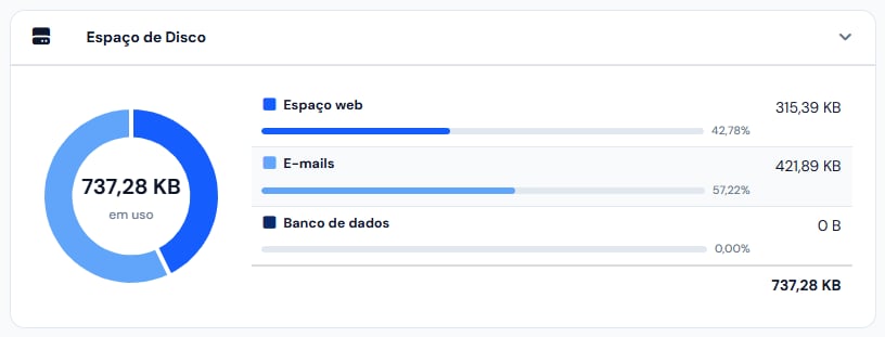 Cartão Espaço de Disco do cliente, dividido entre web, e-mails e banco de dados