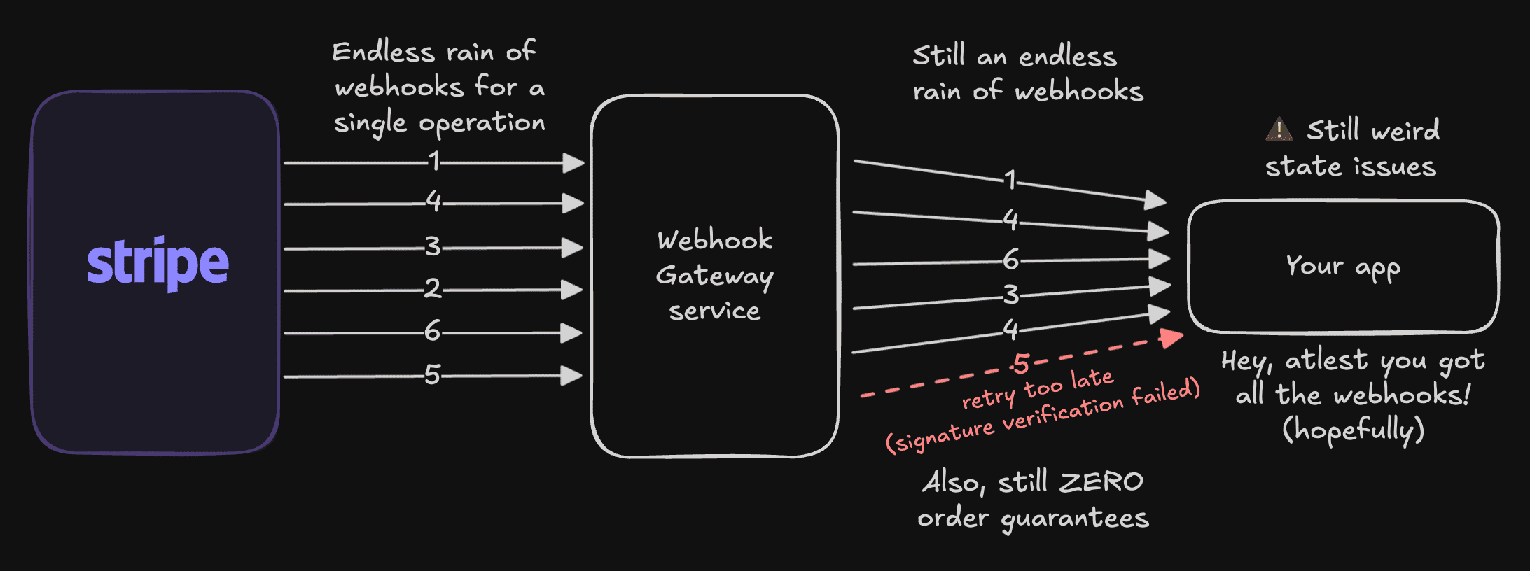 How this is currently 'solved'