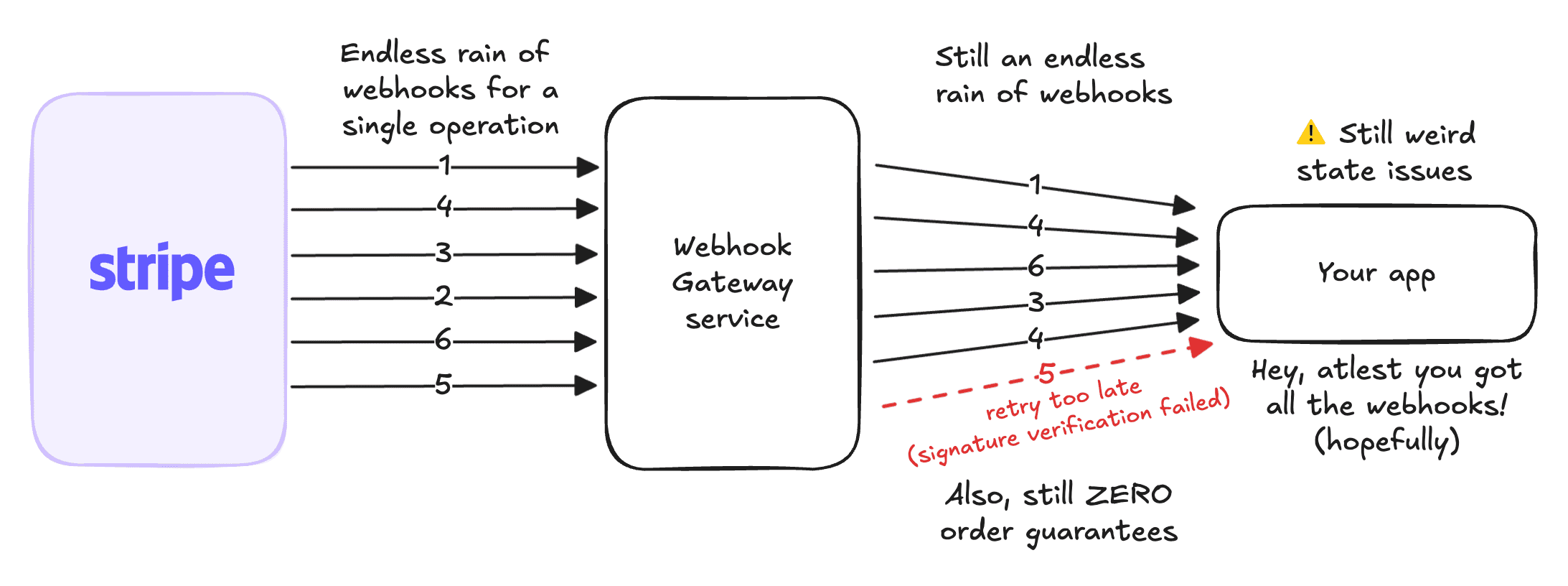 How this is currently 'solved'