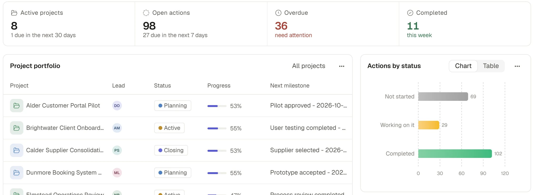A dashboard with figures, a Project portfolio and an Actions chart.
