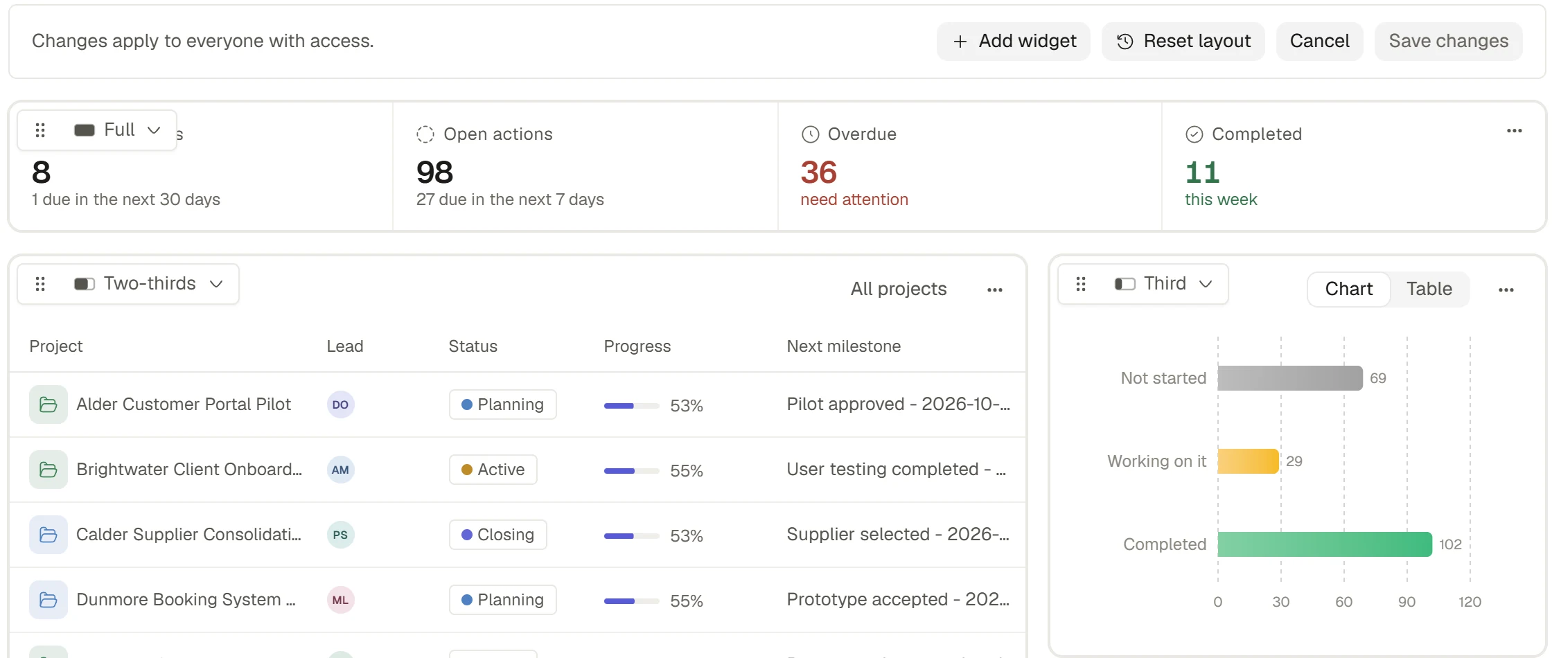A dashboard in edit mode with the widget controls and drag handles.