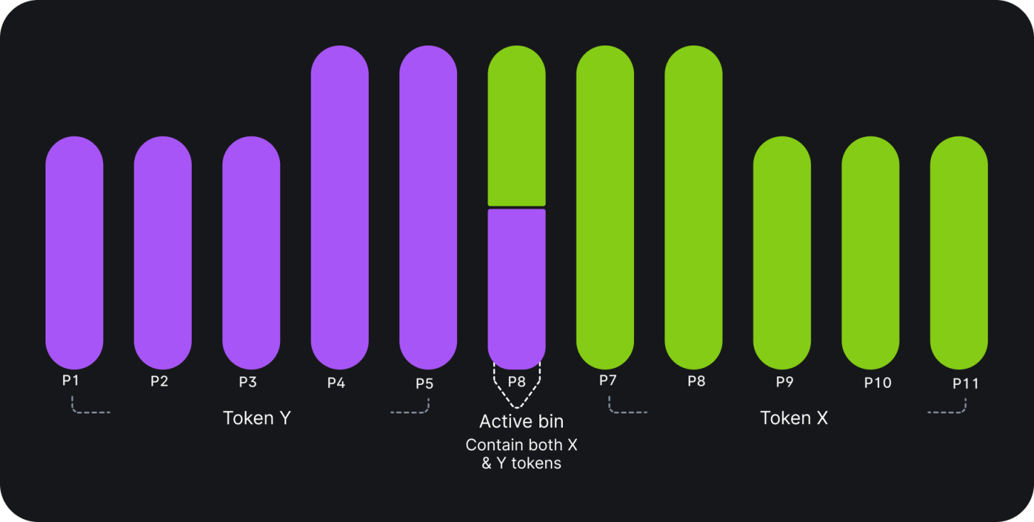Bin Liquidity Visualization