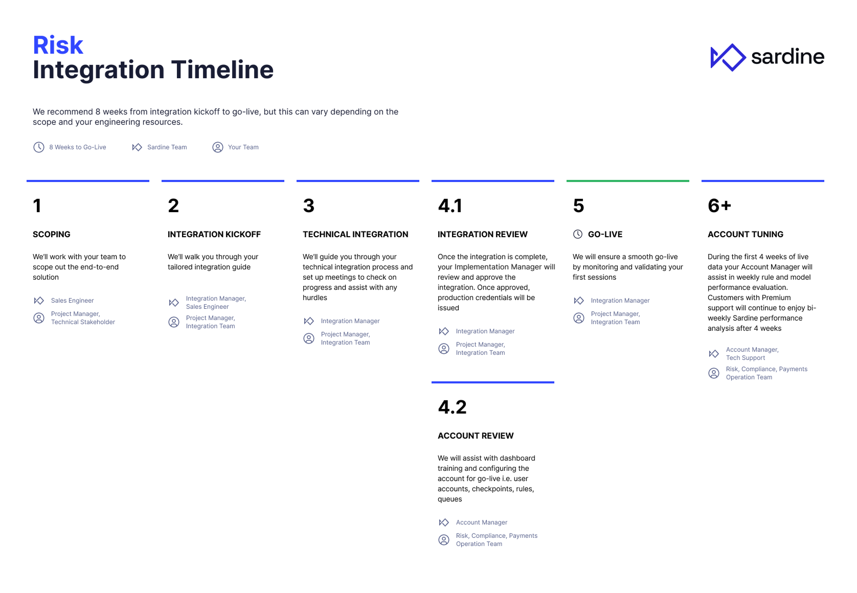 Risk Integration Timeline