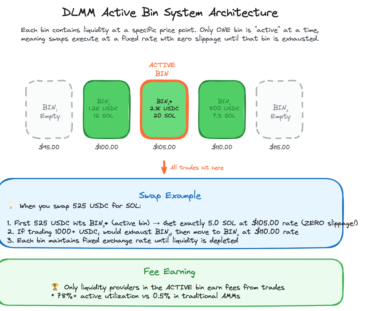 DLMM active bin system showing how only one bin processes trades at a time with zero slippage