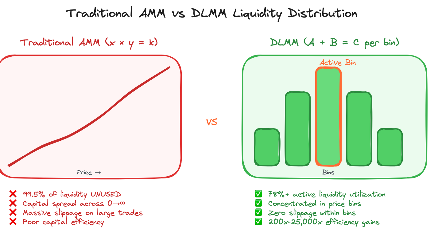 Comparison showing traditional AMM spreads liquidity across infinite range vs DLMM concentrating 78% in active bins