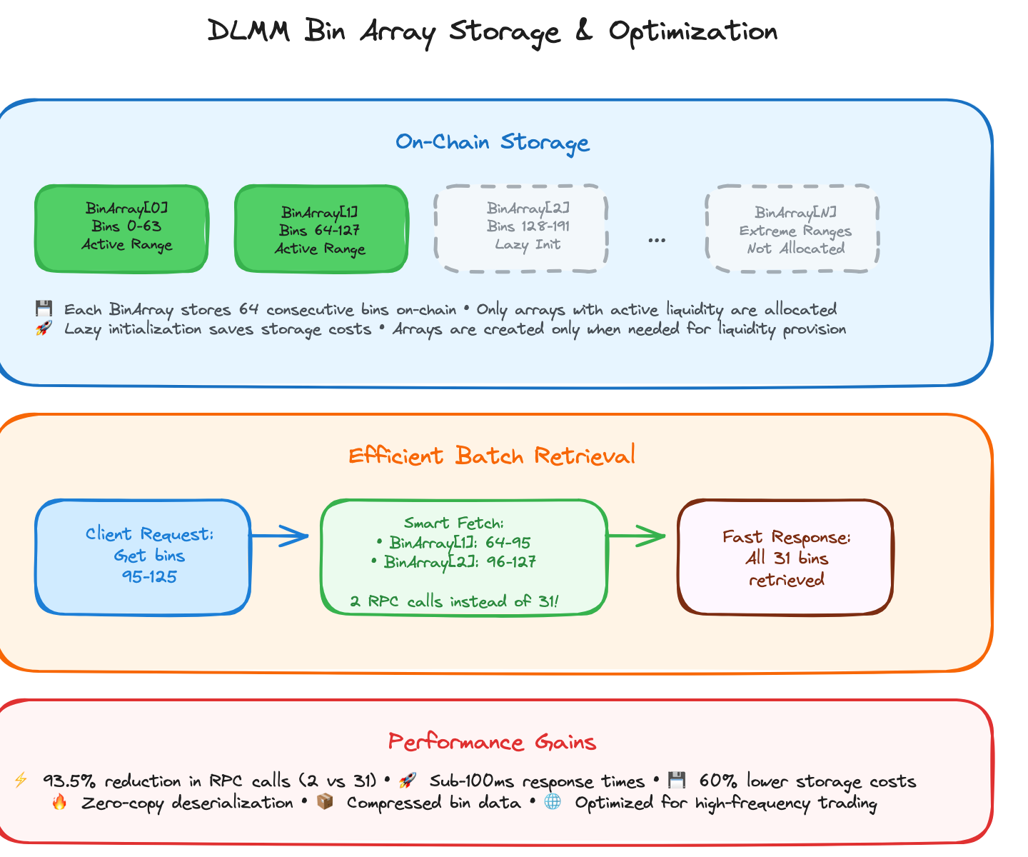 DLMM bin array storage structure showing lazy initialization and batch retrieval optimization