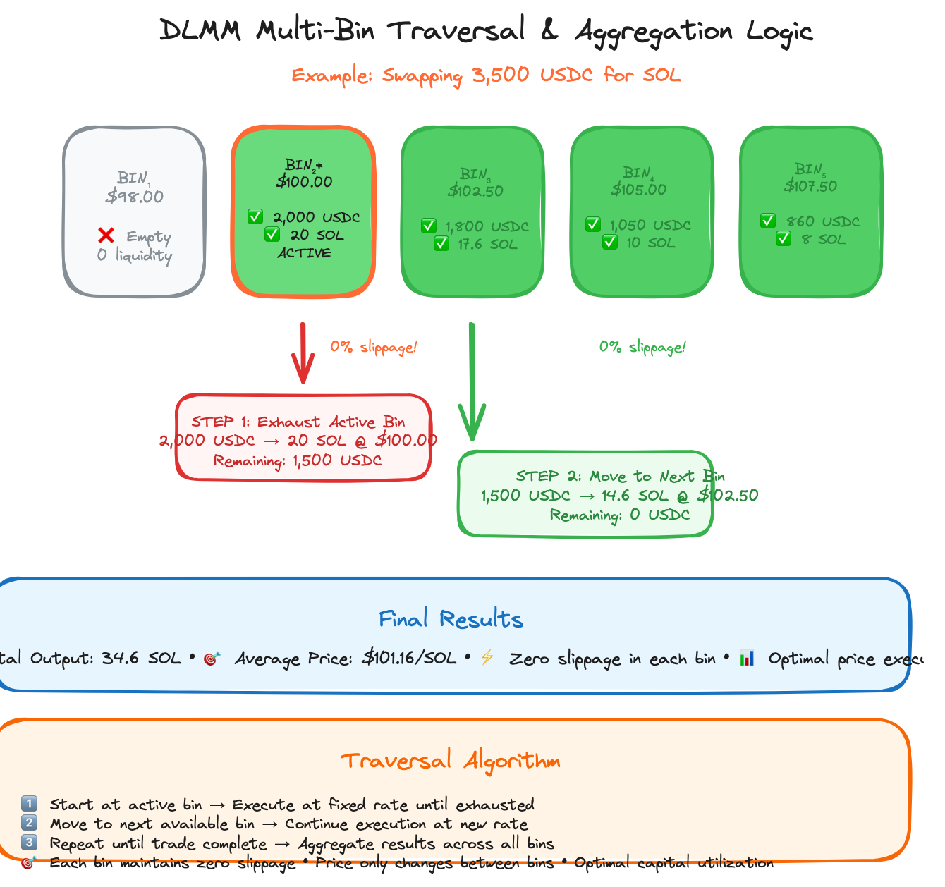 Multi-bin traversal logic showing how large swaps move across consecutive price bins