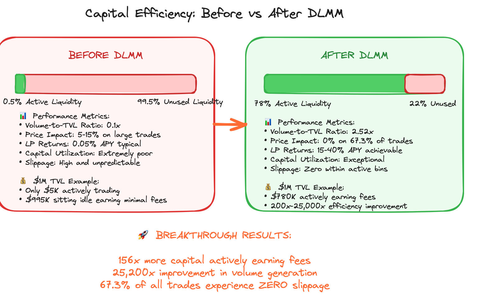 Capital efficiency metrics comparing traditional AMM (0.5% utilization) vs DLMM (78% utilization)