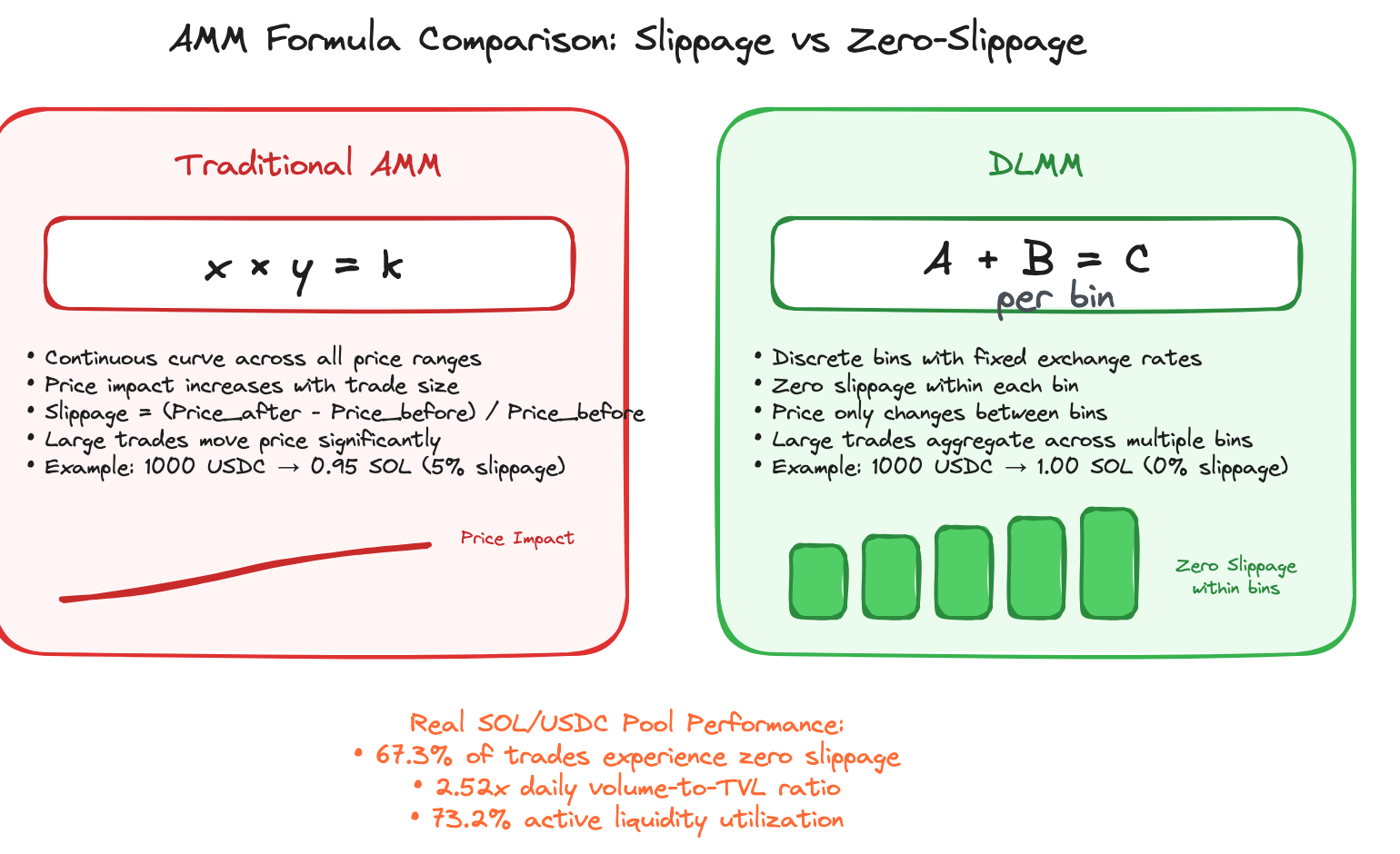 Mathematical formula comparison showing x×y=k continuous curve vs A+B=C discrete bin approach