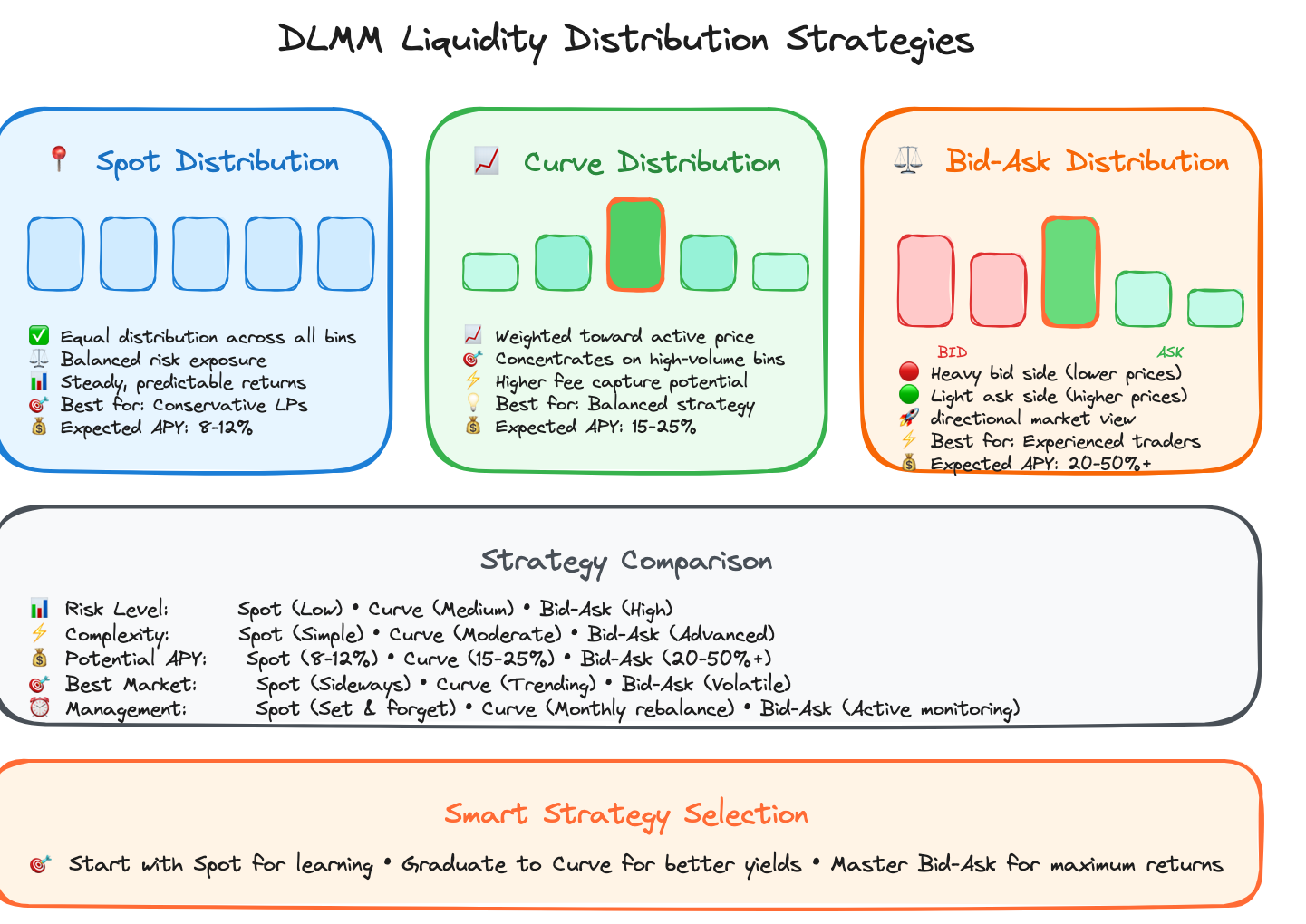 Various liquidity distribution strategies in DLMM showing concentrated vs spread approaches