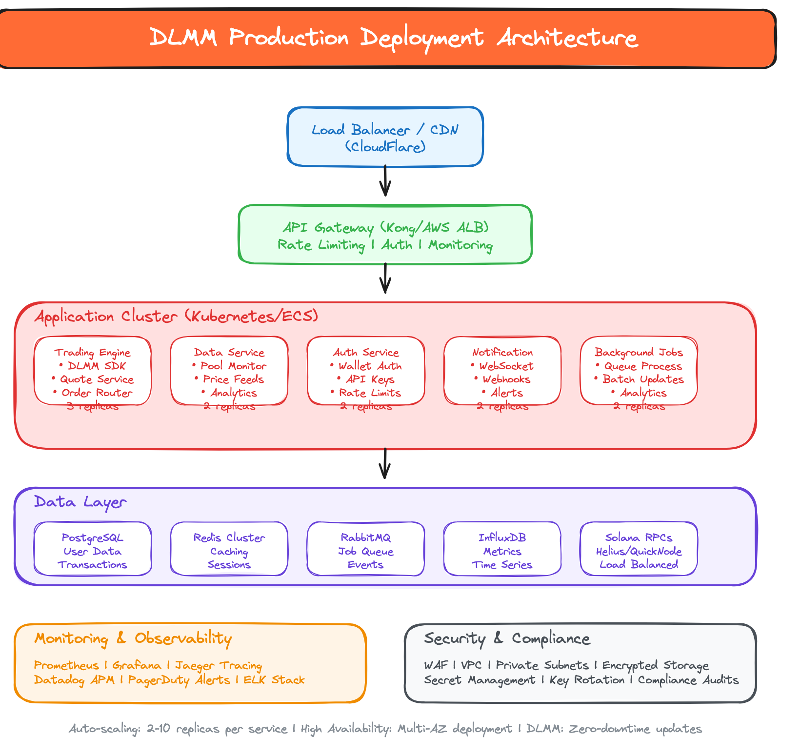 Complete production deployment architecture showing monitoring, scaling, and redundancy systems