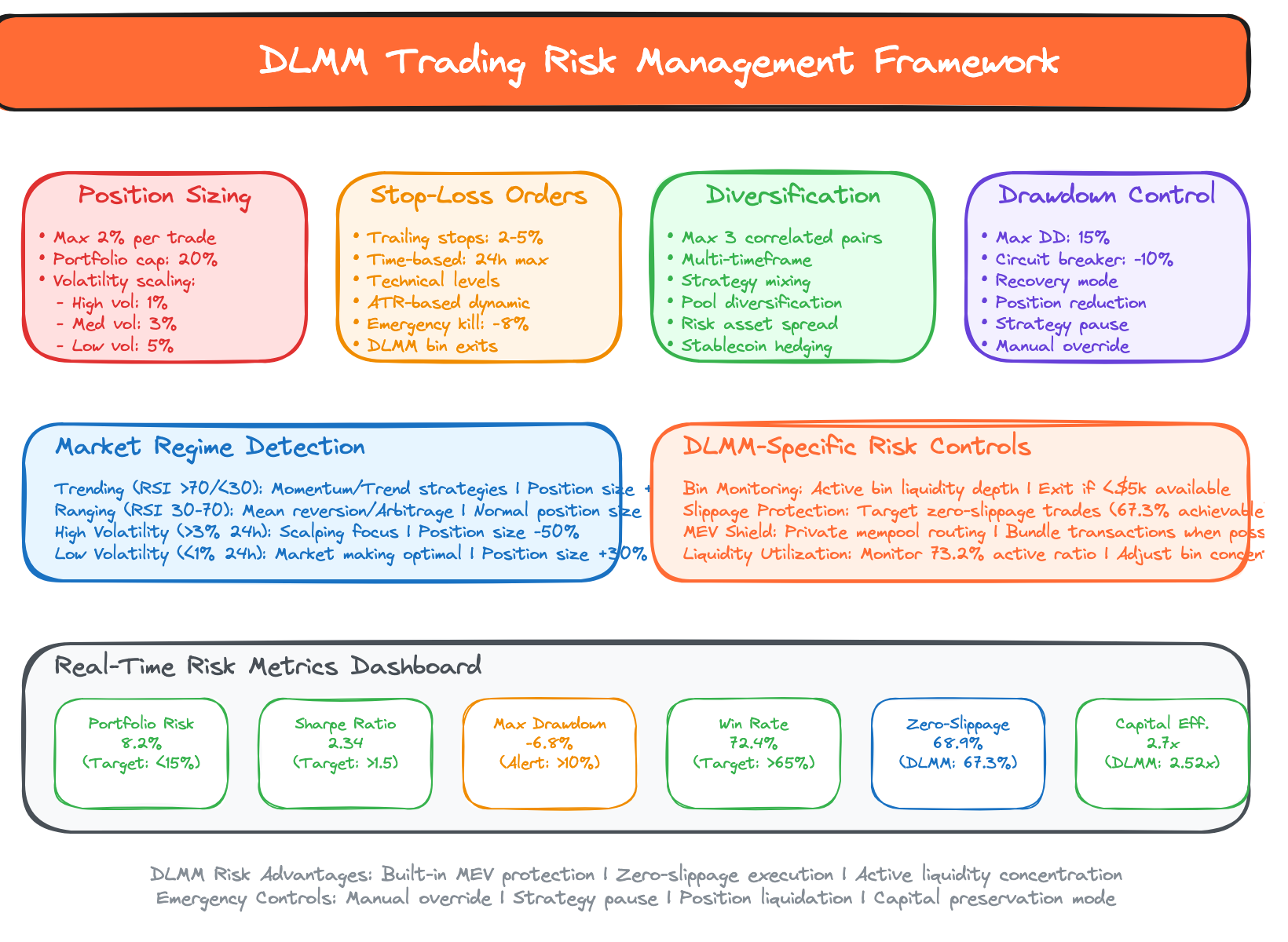 Risk management framework showing position limits, stop-losses, and monitoring systems