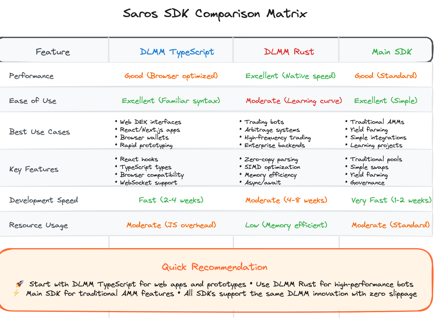 Comprehensive SDK comparison matrix showing features, performance, and use cases for each Saros SDK