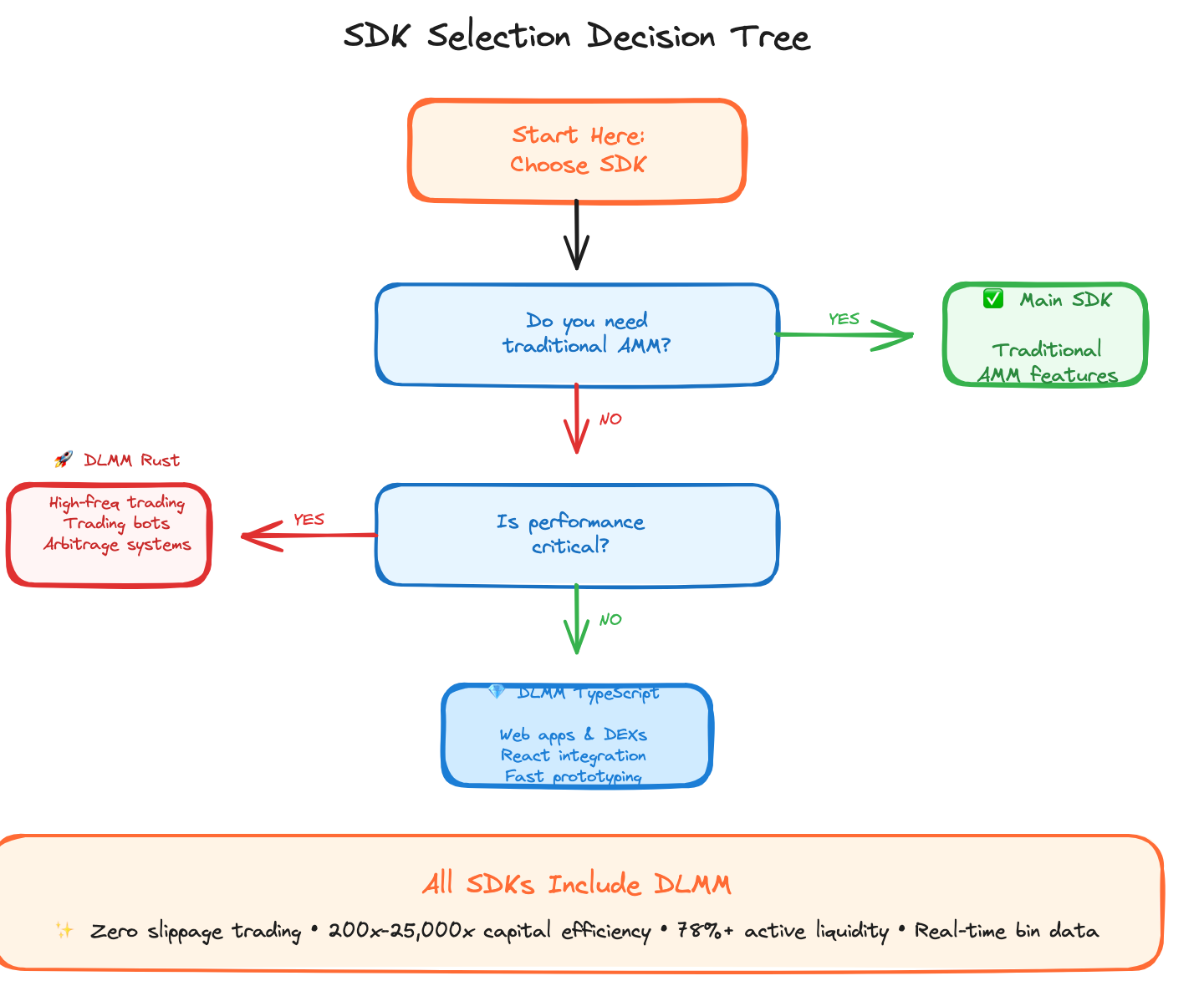 Decision tree helping developers choose between Main SDK, DLMM Rust, and DLMM TypeScript based on use case