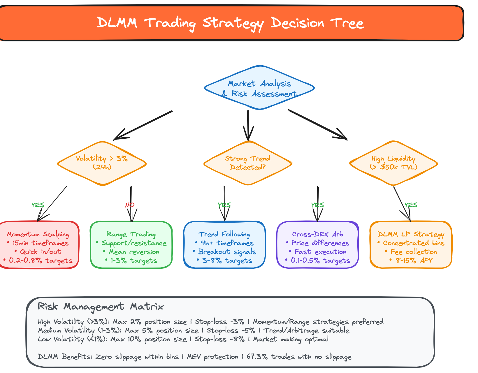 Strategy decision tree for choosing between arbitrage, market making, and yield optimization approaches