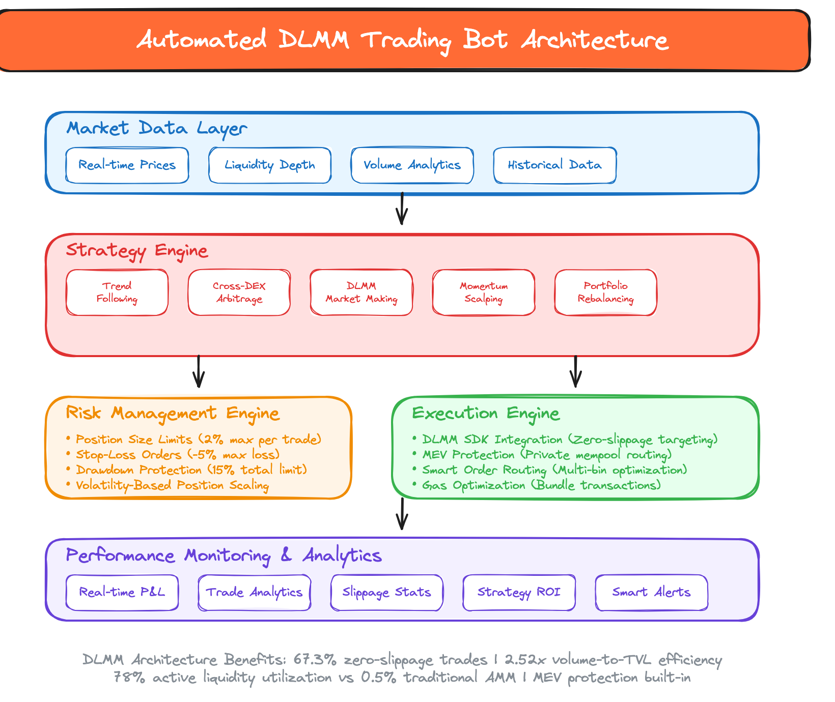 Complete automated DLMM trading bot architecture showing data layer, strategy engine, and execution components