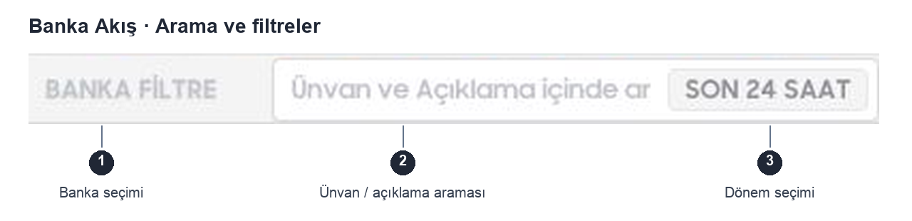 Banka Akış arama alanı: 1 banka seçimi, 2 ünvan ve açıklama araması, 3 dönem seçimi.