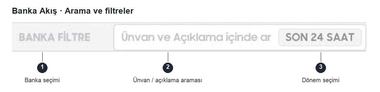 Banka Akış arama alanı: 1 banka seçimi, 2 ünvan ve açıklama araması, 3 dönem seçimi.