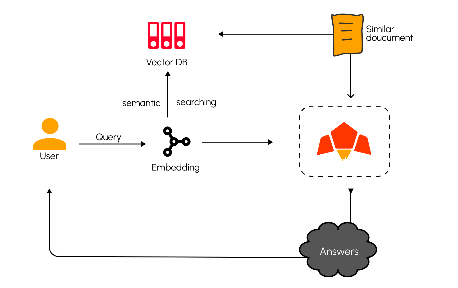 Semantic Retrieval - Pawa AI Docs