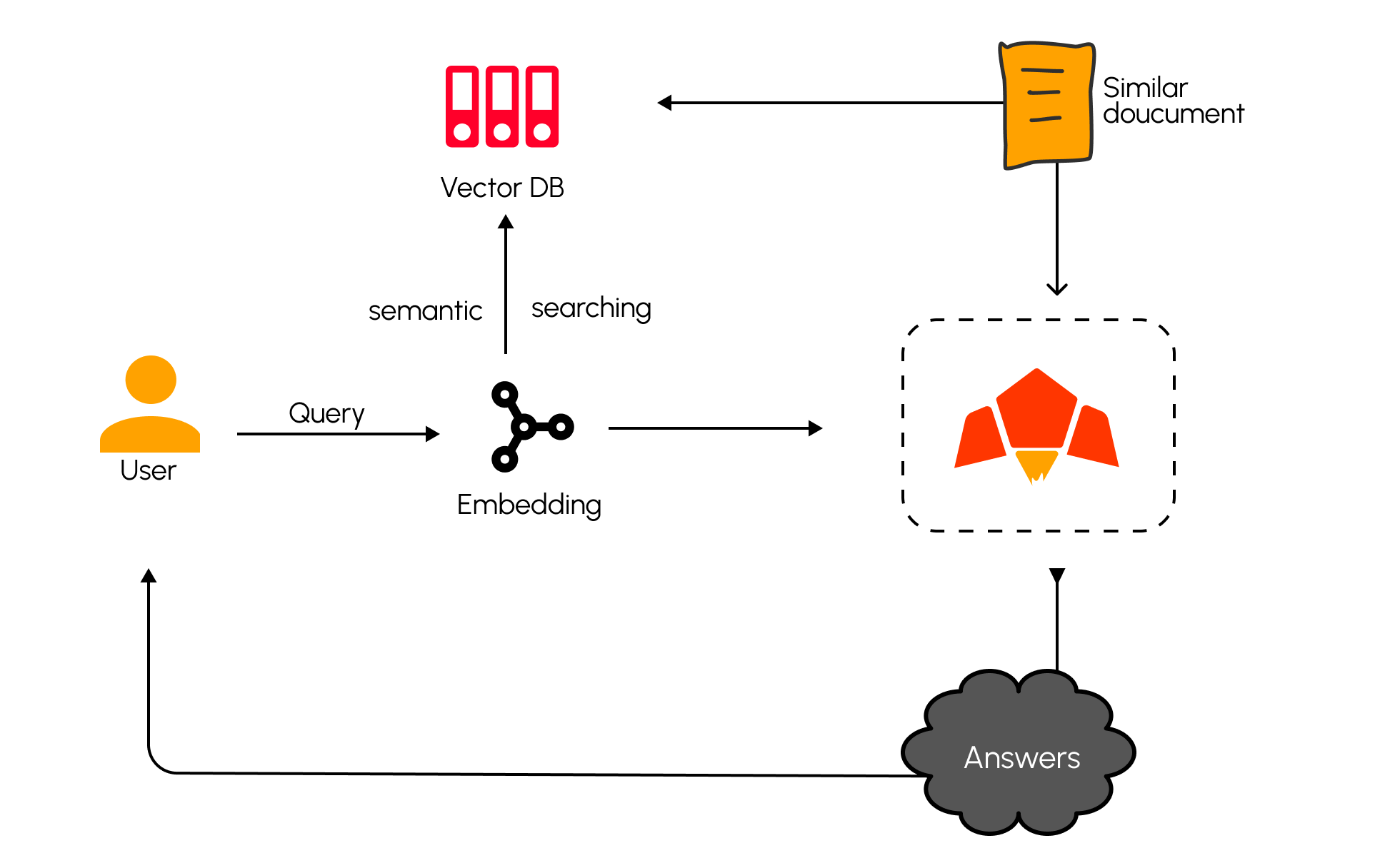 Semantic Retrieval Example
